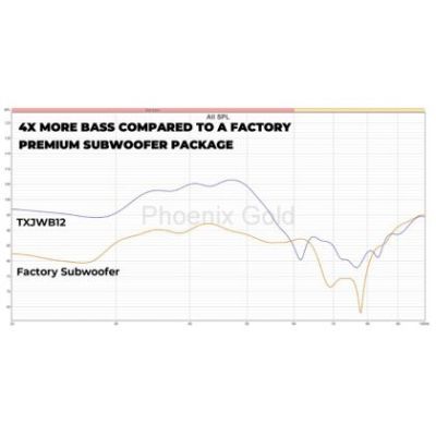 Subwoofer cu difuzor de 12", dedicat usa spate JEEP WRANGLER JK/JKU AND JL/JLU, 400 W RMS, Phoenix Gold